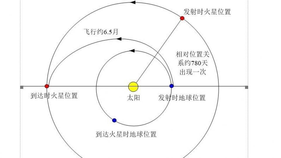 体验从地球飞向火星