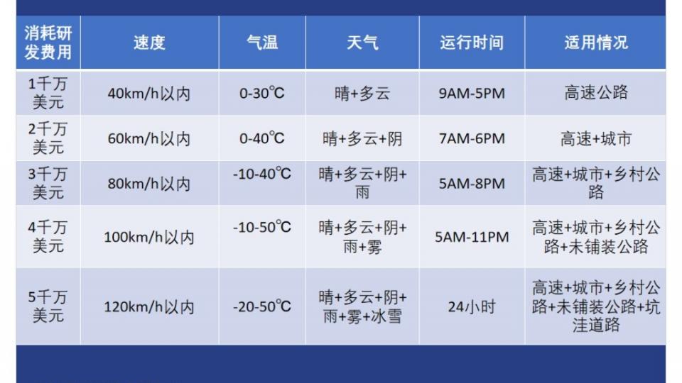 选择性价比最高的家庭汽车及设计一亿五千万美元经费的汽车ODD