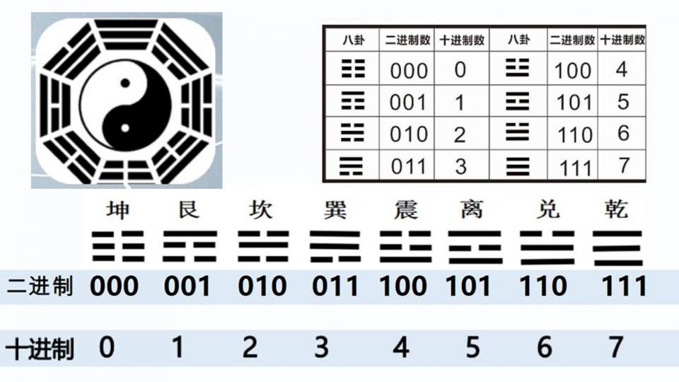 二进制的有趣存在