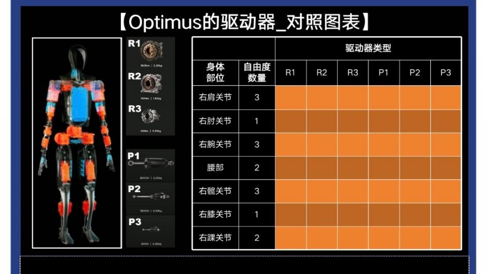 特斯拉机器人的驱动器