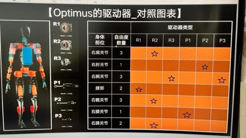 诚诚谈特斯拉机器人的驱动器