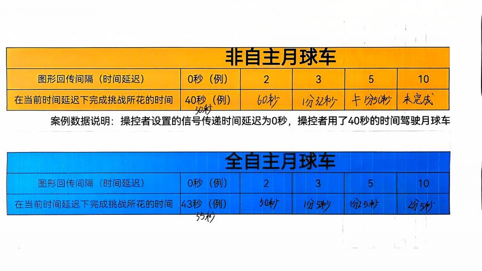 星际旅行:月球车指挥任务2